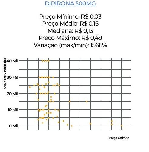 Gráfico de variação de preço da dipirona nas compras públicas, com variação de 1.566% entre o menor e o maior valor pago