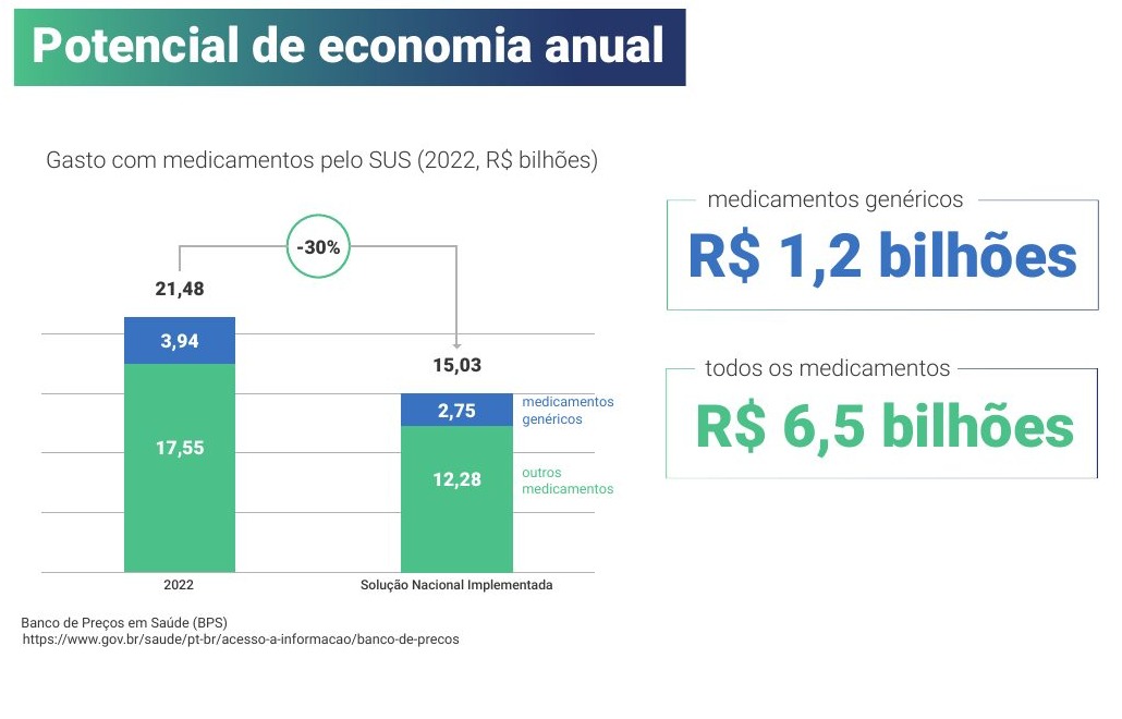 Gráfico: potencial de economia anual com o SICX, extraído da revista do mandato